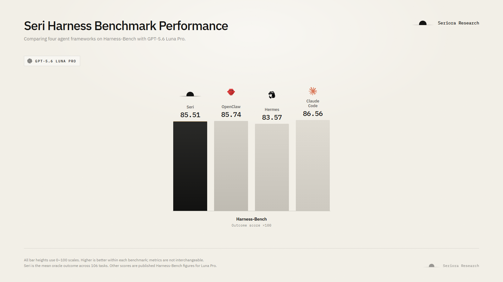 Bar chart of Harness-Bench mean oracle outcome for Seri, OpenClaw, Hermes, and Claude Code on GPT-5.6 Luna Pro.